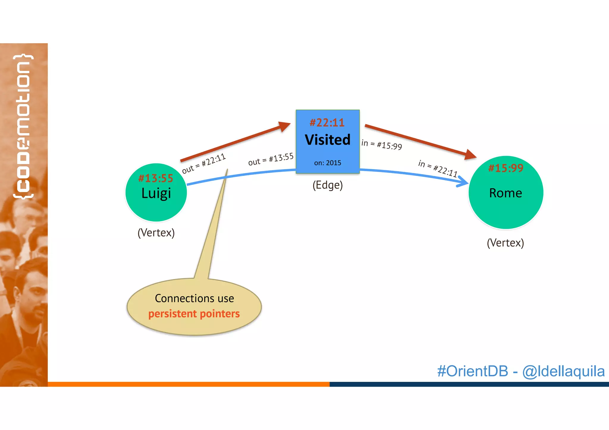 #OrientDB - @ldellaquila
Connections use
persistent pointers
Luigi Rome
Visited	
on:	2015
#13:55
#15:99out = #22:11
in = #22:11
#22:11
(Edge)
(Vertex)
(Vertex)
out = #13:55
in = #15:99
 