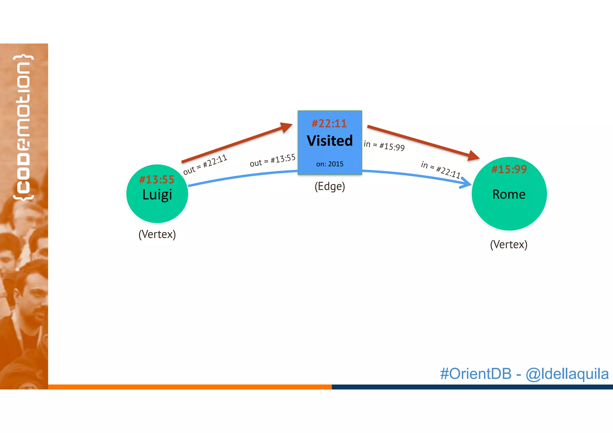 #OrientDB - @ldellaquila
Luigi Rome
Visited	
on:	2015
#13:55
#15:99out = #22:11
in = #22:11
#22:11
(Edge)
(Vertex)
(Vertex)
out = #13:55
in = #15:99
 