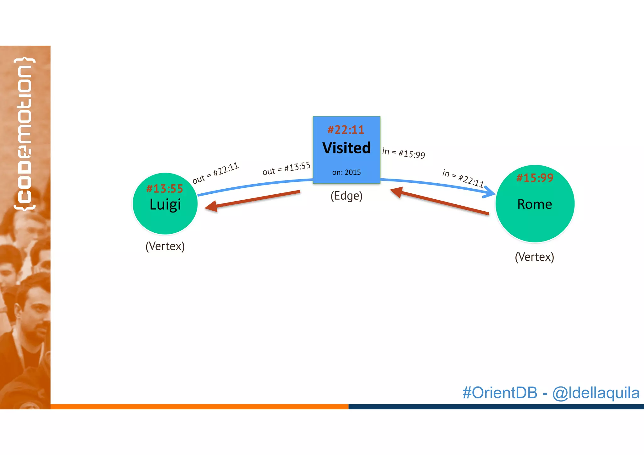 #OrientDB - @ldellaquila
Luigi Rome
Visited	
on:	2015
#13:55
#15:99out = #22:11
in = #22:11
#22:11
(Edge)
(Vertex)
(Vertex)
out = #13:55
in = #15:99
 