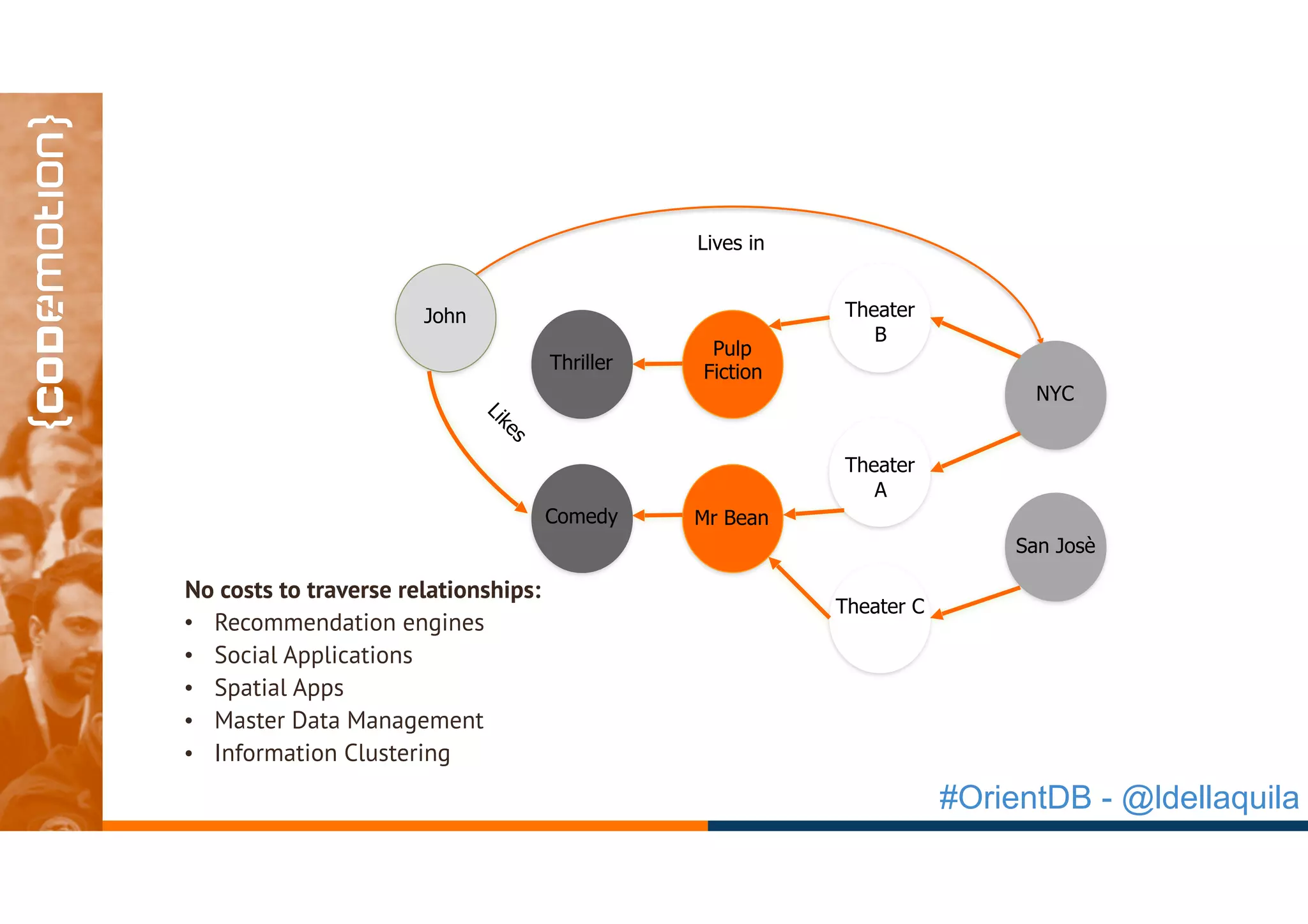 #OrientDB - @ldellaquila
No costs to traverse relationships:
• Recommendation engines
• Social Applications
• Spatial Apps
• Master Data Management
• Information Clustering
John
Thriller
Comedy
Pulp
Fiction
Mr Bean
Theater
B
Theater
A
Theater C
NYC
San Josè
Lives in
Likes
 