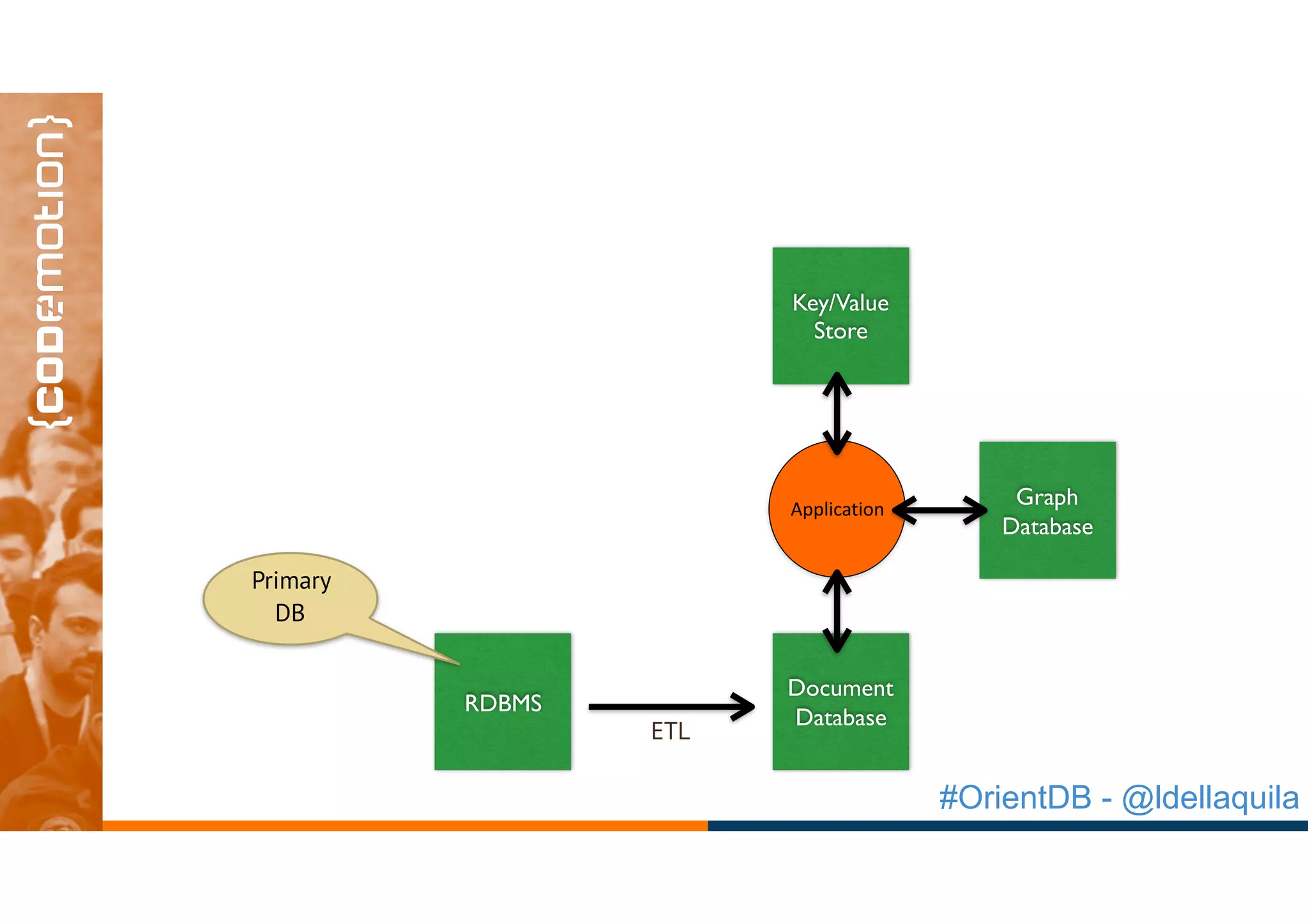 #OrientDB - @ldellaquila
RDBMS
Key/Value
Store
Document
Database
Graph
Database
Application
ETL
Primary
DB
 