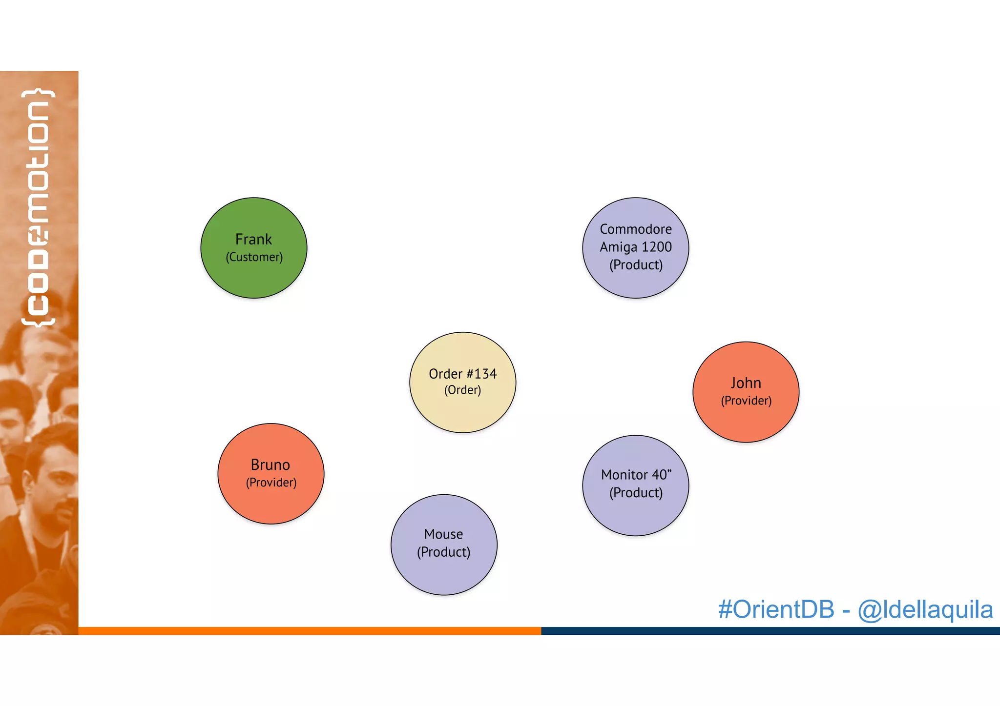 #OrientDB - @ldellaquila
Order #134
(Order) John
(Provider)
Commodore
Amiga 1200
(Product)
Frank
(Customer)
Monitor 40”
(Product)
Mouse
(Product)
Bruno
(Provider)
 