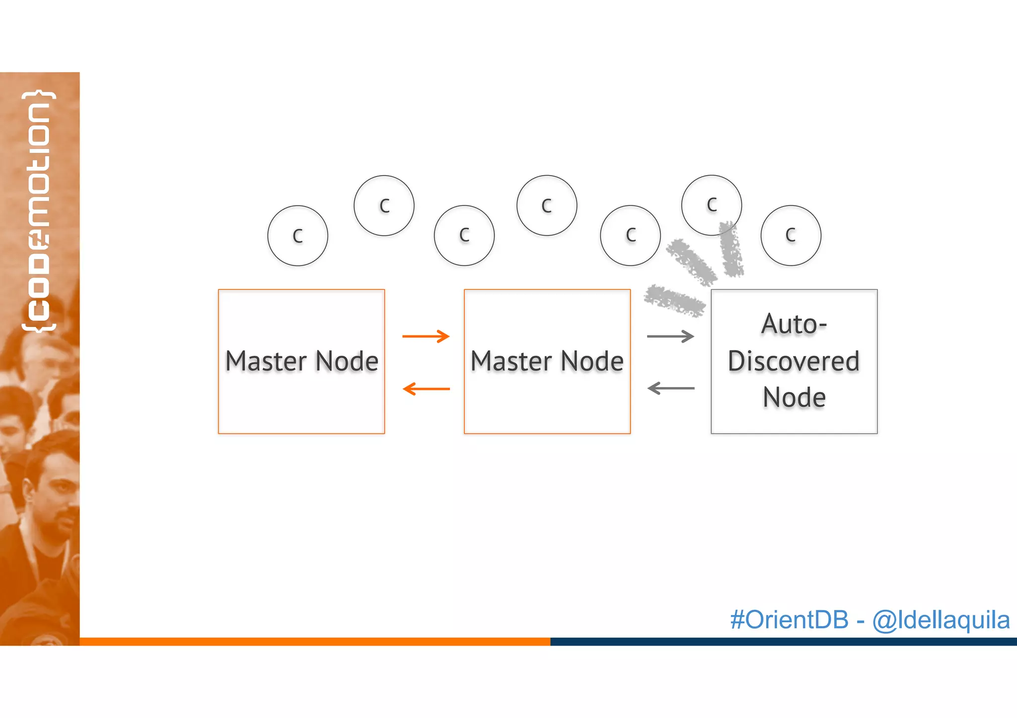 #OrientDB - @ldellaquila
Master Node Master Node
C
C C C
CC
C
Auto-
Discovered
Node
 