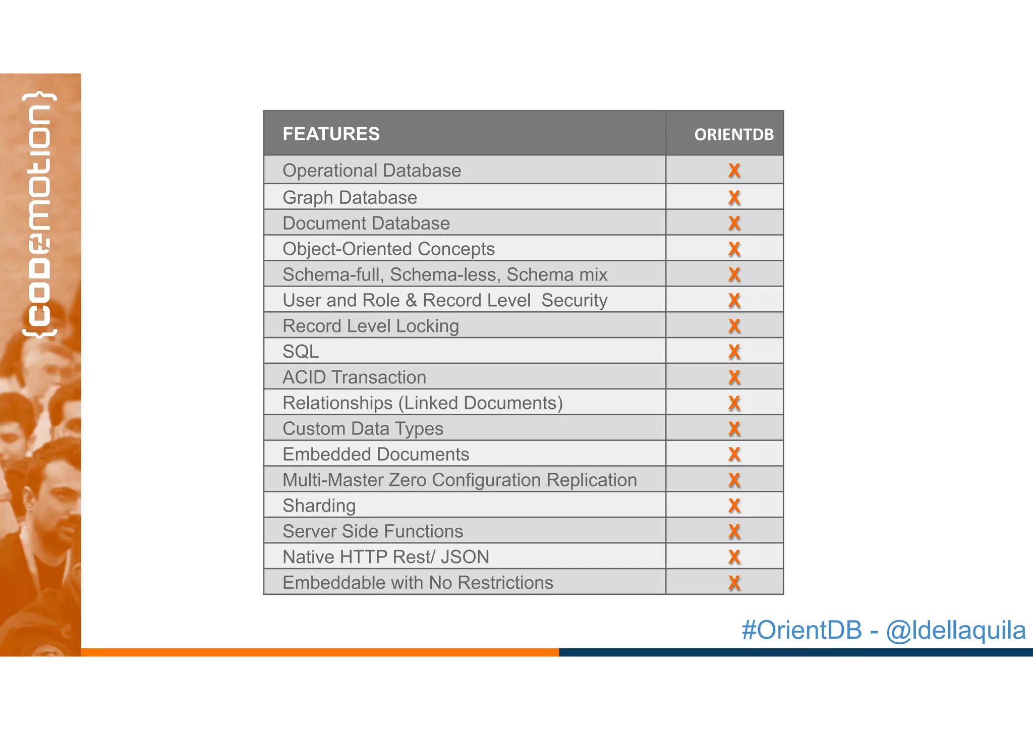 #OrientDB - @ldellaquila
FEATURES ORIENTDB)) MONGODB NEO4J
MYSQ
(RDBM
Operational Database X X X
Graph Database X X
Document Database X X
Object-Oriented Concepts X
Schema-full, Schema-less, Schema mix X
User and Role & Record Level Security X
Record Level Locking X X X
SQL X X
ACID Transaction X X X
Relationships (Linked Documents) X X X
Custom Data Types X X X
Embedded Documents X X
Multi-Master Zero Configuration Replication X
Sharding X X
Server Side Functions X X X
Native HTTP Rest/ JSON X X
Embeddable with No Restrictions X
 