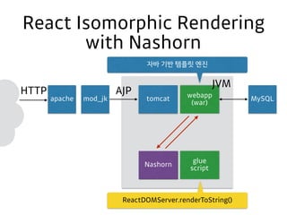 React Isomorphic Rendering
with Nashorn
tomcatapache
webapp
(war)
MySQL
Nashorn
mod_jk
AJPHTTP
JVM
glue
script
ReactDOMServer.renderToString()
자바 기반 템플릿 엔진
 