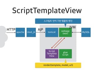 ScriptTemplateView
tomcatapache
webapp
(war)
MySQL
Script
Template
View
mod_jk
AJPHTTP
JVM
glue
script
render(template, model, url)
스크립트 언어 기반 템플릿 엔진
 