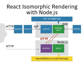 React Isomorphic Rendering
with Node.js
tomcatapache
webapp
(war)
MySQL
express
mod_jk
AJPHTTP
JVM
app.js
ReactDOMServer.renderToString()
자바 기반 템플릿 엔진
HTTP
Node.js
HTTP
 