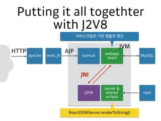 Putting it all togethter
with J2V8
tomcatapache
webapp
(war)
MySQL
J2V8
mod_jk
AJPHTTP
JVM
server &
shared
scripts
ReactDOMServer.renderToString()
자바스크립트 기반 템플릿 엔진
JNI
npm
 