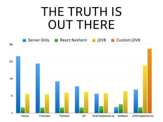 THE TRUTH IS
OUT THERE
0
75
150
225
300
Velocity Freemarker Thymeleaf JSP ScriptTemplateView ejs handlebars J2V8TemplateView ejs
Server Only React Nashorn J2V8 Custom J2V8
 