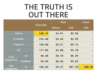 THE TRUTH IS
OUT THERE
Server Only
React Custom
Nashorn J2V8 J2V8
Velocity 248.15 24.91 83.98 -
Freemarker 216.40 24.44 82.59 -
Thymeleaf 138.60 25.21 89.73 -
JSP 117.05 24.88 93.10 -
Script
TemplateView
ejs 84.40 30.10 86.39 -
handlebars 26.59 38.56 95.62 -
J2V8
TemplateView
ejs 102.65 25.37 207.70 280.90
 