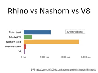 Rhino vs Nashorn vs V8
출처: https://ariya.io/2014/03/nashorn-the-new-rhino-on-the-block
 