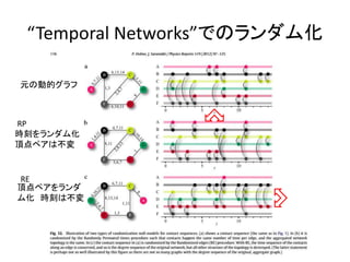 “Temporal Networks”でのランダム化
時刻をランダム化
頂点ペアは不変
元の動的グラフ
頂点ペアをランダ
ム化 時刻は不変
RP
RE
 