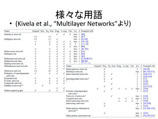 様々な用語
• (Kivela et al., “Multilayer Networks”より)
 