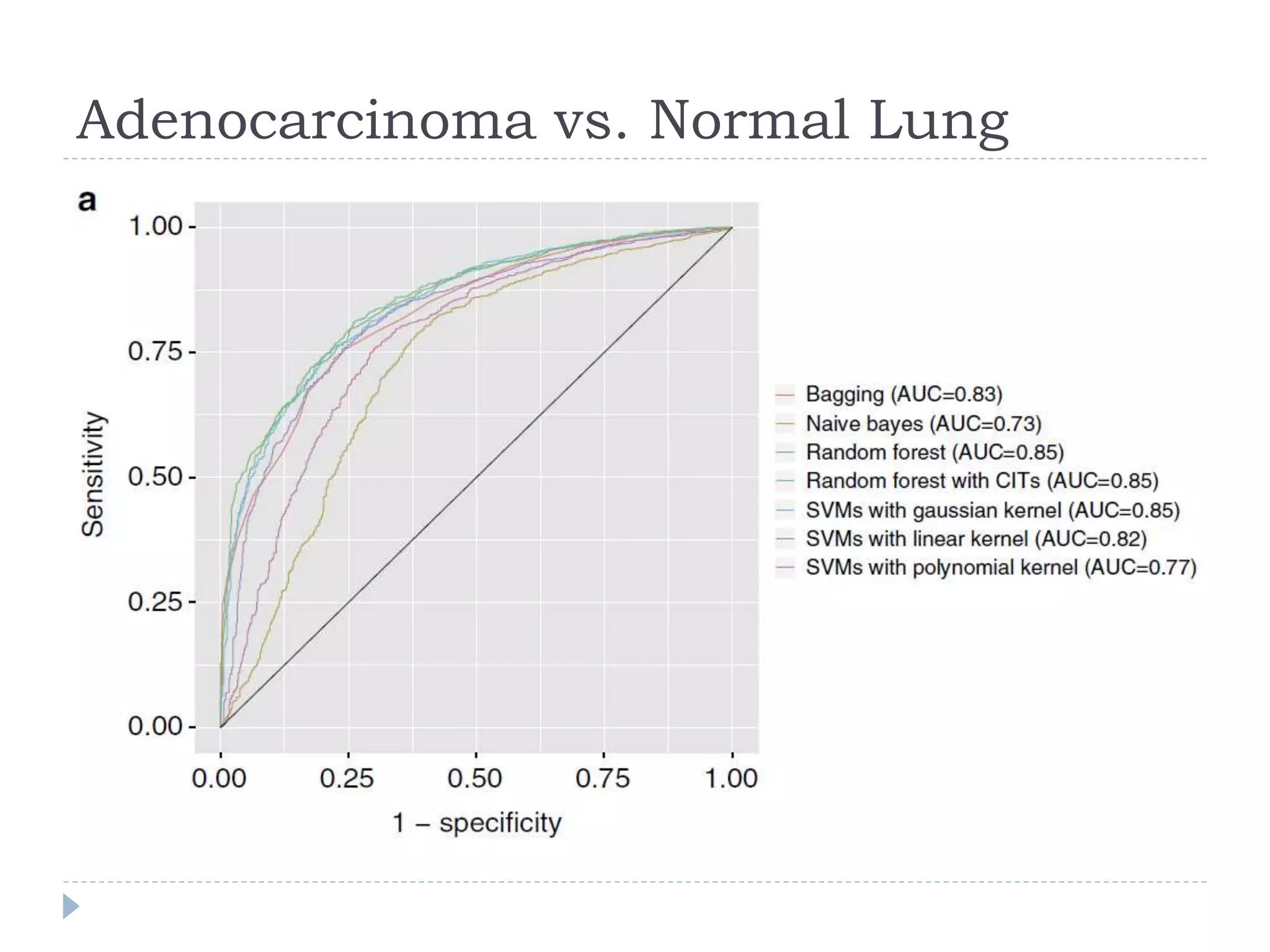 Adenocarcinoma vs. Normal Lung