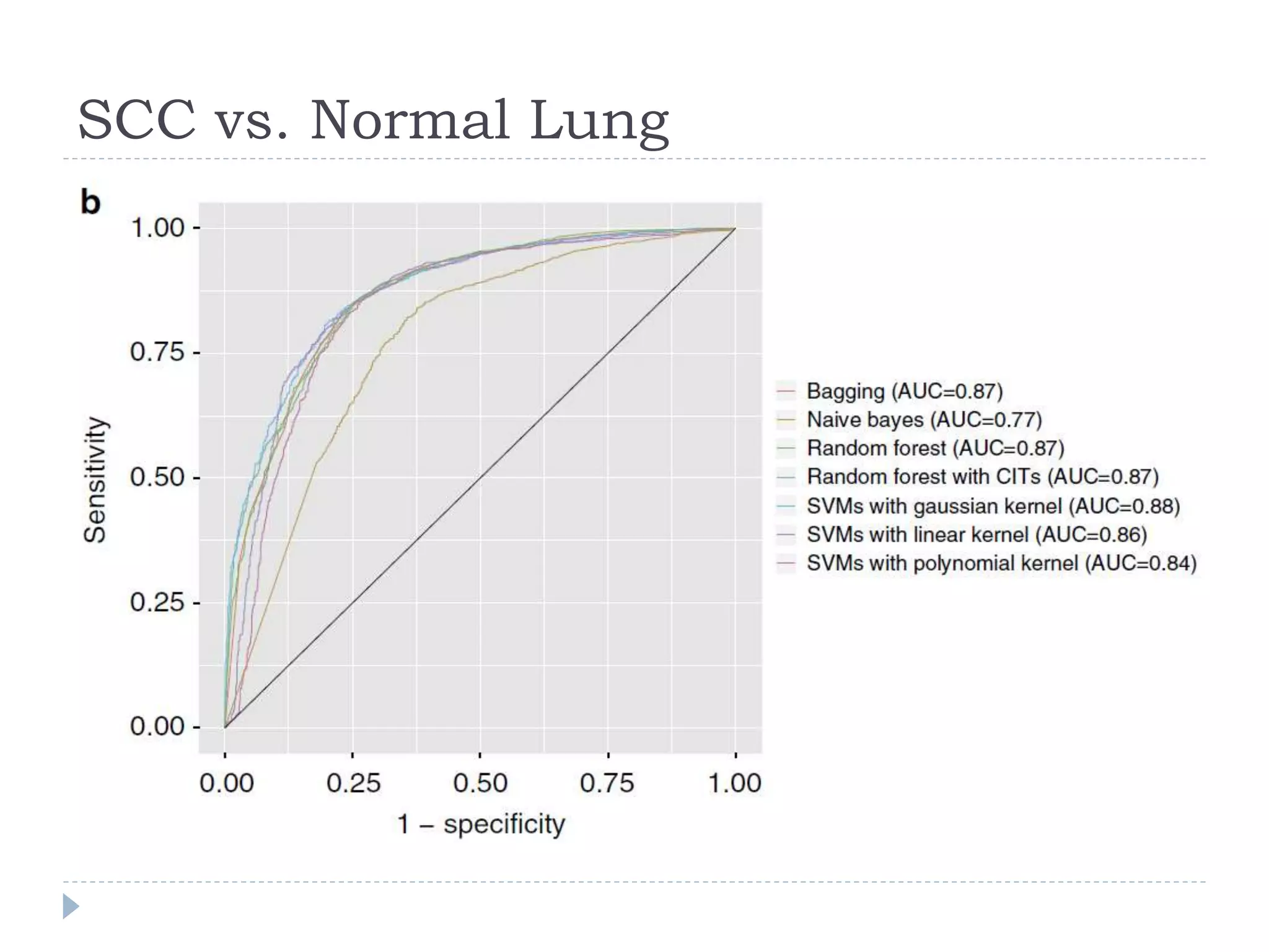SCC vs. Normal Lung