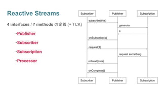 4 interfaces / 7 methods の定義 (+ TCK)
・Publisher
・Subscriber
・Subscription
・Processor
Reactive Streams Subscriber Publisher...