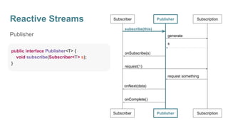 Reactive Streams
Publisher
public interface Publisher<T> {
void subscribe(Subscriber<T> s);
}
Subscriber Publisher Subscri...