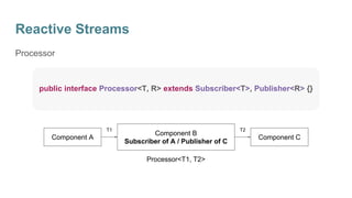 public interface Processor<T, R> extends Subscriber<T>, Publisher<R> {}
Reactive Streams
Processor
Component A Component C...