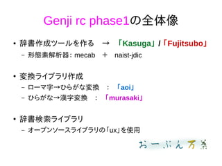 Genji rc phase1の全体像
● 辞書作成ツールを作る　→　「Kasuga」 / 「Fujitsubo」
– 形態素解析器： mecab　＋　naist-jdic
●
変換ライブラリ作成
– ローマ字→ひらがな変換　：　「aoi」
– ひらがな→漢字変換　：　「murasaki」
●
辞書検索ライブラリ
– オープンソースライブラリの「ux」を使用
 