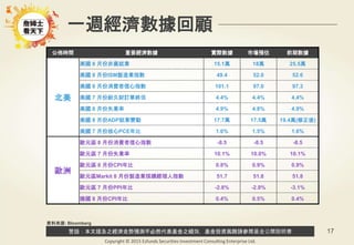 警語：本文提及之經濟走勢預測不必然代表基金之績效，基金投資風險請參閱基金公開說明書
Copyright © 2015 Ezfunds Securities Investment Consulting Enterprise Ltd.
17
一週經濟數據回顧
公佈時間 重要經濟數據 實際數據 市場預估 前期數據
北美
美國 8 月份非農就業 15.1萬 18萬 25.5萬
美國 8 月份ISM製造業指數 49.4 52.0 52.6
美國 8 月份消費者信心指數 101.1 97.0 97.3
美國 7 月份耐久財訂單終值 4.4% 4.4% 4.4%
美國 8 月份失業率 4.9% 4.8% 4.9%
美國 8 月份ADP就業變動 17.7萬 17.5萬 19.4萬(修正後)
美國 7 月份核心PCE年比 1.6% 1.5% 1.6%
歐洲
歐元區 8 月份消費者信心指數 -8.5 -8.5 -8.5
歐元區 7 月份失業率 10.1% 10.0% 10.1%
歐元區 8 月份CPI年比 0.8% 0.9% 0.9%
歐元區Markit 8 月份製造業採購經理人指數 51.7 51.8 51.8
歐元區 7 月份PPI年比 -2.8% -2.9% -3.1%
德國 8 月份CPI年比 0.4% 0.5% 0.4%
資料來源: Bloomberg
 