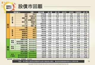 警語：本文提及之經濟走勢預測不必然代表基金之績效，基金投資風險請參閱基金公開說明書
Copyright © 2015 Ezfunds Securities Investment Consulting Enterprise Ltd.
19
漲跌幅(%) 指數 週五收盤 近一週 近一月 近三月 近半年 年初至今 近一年
股
市
成
熟
市
場
世界 MSCI 1734.60 0.49 1.05 3.34 7.87 4.32 8.70
美國 史坦普五百 2179.98 0.50 -0.13 3.85 9.00 6.66 13.47
美國小型 羅素兩千 1251.83 1.11 1.67 7.53 15.70 10.21 10.18
歐洲 道瓊歐洲六百 350.44 1.96 2.65 2.68 2.53 -4.20 -0.76
歐洲小型 道瓊兩百 250.98 1.44 2.94 1.01 2.32 -4.06 0.62
日本 日經225 16925.68 3.45 4.13 1.70 -0.52 -11.08 -4.87
日本小型 東證二部 4354.40 0.89 4.60 -0.72 1.59 -7.94 -3.53
新
興
市
場
中國 上證 3067.35 -0.10 3.05 4.38 6.72 -13.33 -2.94
全球新興市場 MSCI 899.61 -0.20 1.59 10.22 13.74 13.28 14.08
新興亞洲 MSCI 443.00 0.12 2.31 10.41 13.49 9.76 15.21
新興歐洲 MSCI 272.22 -0.78 1.66 0.97 6.77 11.37 3.35
新興拉美 MSCI 2452.40 0.50 1.27 16.56 20.23 34.02 23.62
歐非中東 MSCI 239.92 -2.15 -1.23 4.56 9.82 14.13 3.34
債
市
高評
等債
美國政府債 Bloomberg 128.27 0.23 -0.27 1.70 2.48 4.90 4.89
歐洲投資級公司債 Bloomberg 139.39 -0.04 0.31 2.52 4.58 5.87 6.58
美元投資級公司債 Bloomberg 148.13 0.23 0.69 3.62 8.34 9.22 9.20
高收
益債
全球高收債 Bloomberg 158.60 0.01 2.18 5.36 13.65 13.68 9.08
美國高收債 Bloomberg 166.08 0.11 2.36 6.03 14.26 14.85 10.24
歐洲高收債 Bloomberg 171.14 0.32 1.60 3.28 8.38 7.40 6.12
美國可轉債 巴克萊ETF 46.04 -0.20 1.25 5.35 9.49 6.38 4.46
新興
市場債
美元新興債 Bloomberg 159.76 0.02 1.65 5.97 11.49 13.81 12.73
當地貨幣新興債 Bloomberg 129.59 -0.51 0.20 3.85 5.85 6.36 7.28
美元亞洲主權債 Bloomberg 169.01 -0.34 0.09 5.74 9.73 13.96 14.22
股債市回顧
資料來源：Bloomberg 時間截至：2016/9/2
 