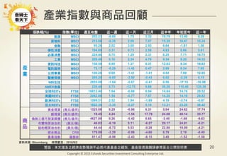 警語：本文提及之經濟走勢預測不必然代表基金之績效，基金投資風險請參閱基金公開說明書
Copyright © 2015 Ezfunds Securities Investment Consulting Enterprise Ltd.
20
產業指數與商品回顧
漲跌幅(%) 指數(單位) 週五收盤 近一週 近一月 近三月 近半年 年初至今 近一年
產
業
能源 MSCI 202.23 -0.60 1.75 3.32 10.79 13.40 8.28
原物料 MSCI 215.08 -0.25 2.09 7.07 15.20 16.47 15.24
金融 MSCI 95.26 2.02 3.80 2.93 6.64 -1.81 1.56
彈性消費 MSCI 194.89 0.31 0.73 2.58 4.83 0.66 5.61
必要消費 MSCI 224.46 0.75 1.29 2.31 6.25 7.71 16.75
工業 MSCI 209.46 0.16 2.34 4.76 9.34 9.20 14.33
資訊科技 MSCI 158.59 0.69 1.37 8.31 12.83 8.34 18.63
電訊服務 MSCI 72.17 -0.29 -1.42 0.47 2.69 6.24 7.85
公用事業 MSCI 120.26 0.69 -1.41 -1.41 4.54 7.69 12.65
醫療保健 MSCI 205.20 -0.65 -3.50 -0.43 6.02 -2.38 0.15
NBI生技 2935.08 -1.64 -5.67 -0.41 6.56 -17.10 -16.98
AMEX金蟲 239.48 0.73 -12.75 5.68 39.26 115.40 120.39
全球REITs FTSE 16812.40 1.64 -0.88 6.94 14.84 14.76 29.52
美國REITs FTSE 2042.86 1.54 -0.77 7.67 14.20 14.16 29.82
歐洲REITs FTSE 1399.51 2.52 1.94 -1.89 4.19 -3.74 -0.97
亞太REITs FTSE 1822.30 -3.35 -2.27 5.14 13.21 23.29 38.42
商
品
黃金現貨 (美元/盎司) 1325.08 0.29 -0.96 6.31 5.04 24.62 17.74
銀現貨 (美元/盎司) 19.45 4.24 -1.54 17.78 24.08 40.14 33.77
倫敦三個月期貨銅價 (美元/盎司) 4627.00 0.26 -5.42 0.65 -3.40 -1.66 -9.63
布蘭特原油合約 (美元/桶) 46.83 -6.19 5.11 -6.27 20.17 24.81 -6.21
紐約輕原油合約 (美元/桶) 44.44 -6.72 5.53 -9.28 22.80 19.09 -4.21
綜合商品 CRB 179.99 -3.29 -0.99 -4.60 6.79 2.19 -8.49
農業指數 羅傑斯 811.47 -0.98 -2.43 -8.15 3.49 -1.52 -1.58
資料來源: Bloomberg 時間截至：2016/9/2
 