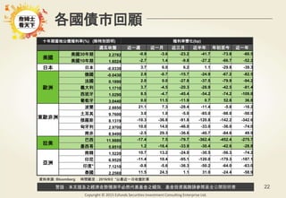 警語：本文提及之經濟走勢預測不必然代表基金之績效，基金投資風險請參閱基金公開說明書
Copyright © 2015 Ezfunds Securities Investment Consulting Enterprise Ltd.
22
各國債市回顧
十年期當地公債殖利率(%) (除特別說明) 殖利率變化(bp)
週五收盤 近一週 近一月 近三月 近半年 年初至今 近一年
美國
美國30年期 2.2782 -0.9 -3.6 -23.2 -41.7 -73.8 -60.5
美國10年期 1.6024 -2.7 1.4 -9.8 -27.2 -66.7 -52.2
日本 日本 -0.0330 3.7 6.0 6.2 1.1 -29.8 -39.3
歐洲
德國 -0.0430 2.9 -0.7 -15.7 -24.9 -67.2 -82.5
法國 0.1890 2.0 0.0 -27.8 -37.5 -79.9 -94.2
義大利 1.1710 3.7 -4.5 -20.3 -28.9 -42.5 -81.4
西班牙 1.0290 8.5 -4.7 -45.4 -54.2 -74.2 -109.8
葡萄牙 3.0440 0.0 11.5 -11.9 0.7 52.8 36.8
東歐非洲
波蘭 2.8850 21.1 7.3 -28.4 -11.4 -5.8 -16.2
土耳其 9.7600 3.0 1.0 -5.0 -85.0 -98.0 -50.0
俄羅斯 8.1319 -10.3 -36.8 -91.8 -120.8 -142.2 -342.6
匈牙利 2.9700 10.0 14.0 -46.0 -33.0 -36.0 -74.0
南非 8.9490 -2.5 29.3 -36.6 -40.7 -84.6 49.9
拉美
巴西 11.9880 -17.4 7.5 -79.7 -362.4 -452.4 -275.7
墨西哥 5.8510 1.2 -16.4 -33.9 -30.4 -42.6 -28.8
亞洲
南韓 1.5220 10.7 13.2 -24.0 -30.5 -56.3 -74.2
印尼 6.9520 -11.4 10.4 -95.1 -120.0 -179.3 -187.1
印度* 7.1210 -0.8 -5.6 -36.3 -50.2 -64.0 -63.0
泰國 2.2560 11.5 24.3 1.1 31.0 -24.4 -58.9
資料來源: Bloomberg 時間截至：2016/9/2 *以最近一日收盤計算
 