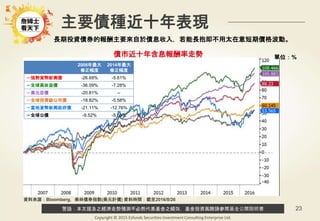 警語：本文提及之經濟走勢預測不必然代表基金之績效，基金投資風險請參閱基金公開說明書
Copyright © 2015 Ezfunds Securities Investment Consulting Enterprise Ltd.
23
主要債種近十年表現
2008年最大
修正幅度
2014年最大
修正幅度
－強勢貨幣新興債 -26.69% -5.61%
－全球高收益債 -36.09% -7.28%
－美元亞債 -20.81% --
－全球投資級公司債 -18.82% -5.58%
－當地貨幣新興政府債 -21.11% -12.76%
－全球公債 -9.52% -5.56%
資料來源：Bloomberg，美林債券指數(美元計價) 資料時間：截至2016/8/26
債市近十年含息報酬率走勢 單位：%
長期投資債券的報酬主要來自於債息收入，若能長抱即不用太在意短期價格波動。
 