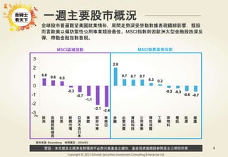 警語：本文提及之經濟走勢預測不必然代表基金之績效，基金投資風險請參閱基金公開說明書
Copyright © 2015 Ezfunds Securities Investment Consulting Enterprise Ltd.
4
資料來源: Bloomberg 時間截至：2016/9/2
一週主要股市概況
MSCI區域指數 MSCI世界產業指數
(%)
• 全球股市普遍觀望美國就業情形，周間走勢深受勞動數據表現錯綜影響，類股
而言歐美以偏防禦性公用事業類股最佳。MSCI指數則因歐洲大型金融股跌深反
彈，帶動金融指數表現。
0.8
0.6 0.5
-0.2
-0.7
-1.1
-2.1
-2.4
2.0
0.7 0.7 0.7
0.3 0.2
-0.2 -0.3
-0.6 -0.7
-3
-2
-1
0
1
2
3
歐
洲
美
國
那
斯
達
克
拉
美
新
興
市
場
亞
洲
不
含
日
本
東
歐
歐
非
中
東
東
南
亞
金
融
必
要
消
費
資
訊
科
技
公
用
事
業
彈
性
消
費
工
業
原
物
料
電
訊
能
源
健
護
 