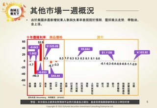 警語：本文提及之經濟走勢預測不必然代表基金之績效，基金投資風險請參閱基金公開說明書
Copyright © 2015 Ezfunds Securities Investment Consulting Enterprise Ltd.
5
-1.7
-40.3
52.9
0.3
-6.7-3.3
0.3 1.2 0.3 0.3 0.3 0.1 0.1 0.0
-0.1-0.3-0.4-0.9-0.9-1.1-2.0
-60
-40
-20
0
20
40
60
美
國
德
國
日
本
黃
金
輕
原
油
CRB
倫
敦
期
銅
英
鎊
印
度
盧
比
美
元
指
數
巴
西
里
拉
澳
幣
土
耳
其
里
拉
台
幣
新
元
瑞
郎
歐
元
南
非
蘭
特
俄
羅
斯
盧
布
波
蘭
茲
羅
堤
日
圓
其他市場一週概況
資料來源: Bloomberg 時間截至：2016/9/2
(%)
十年債殖利率 商品價格 匯市
$1.1156
$44.44
￥103.92
-0.043 $1325.08
95.844
-0.033
• 由於美國非農新增就業人數與失業率表現弱於預期，壓抑美元走勢，帶動油、
金上漲。
1.602
 