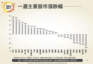 警語：本文提及之經濟走勢預測不必然代表基金之績效，基金投資風險請參閱基金公開說明書
Copyright © 2015 Ezfunds Securities Investment Consulting Enterprise Ltd.
6
資料來源: Bloomberg 時間截至：2016/9/2 註：美國=史坦普五百指數、日本=日經225指數、中國=上海證交所指數
一週主要股市漲跌幅
(%)
3.5
3.3
2.7
2.3
2.0
1.6 1.4 1.4
0.9 0.9 0.8
0.5 0.4 0.2
0.0
-0.1 -0.1
-0.3 -0.4
-0.7
-1.6 -1.6
-1.8 -1.9
-2.6-3
-2
-1
0
1
2
3
4
日
本
巴
西
印
度
法
國
義
大
利
香
港
恆
生
國
企
瑞
士
德
國
墨
西
哥
英
國
美
國
南
非
越
南
南
韓
中
國
波
蘭
土
耳
其
俄
羅
斯
馬
來
西
亞
印
尼
台
灣
泰
國
新
加
坡
澳
洲
 