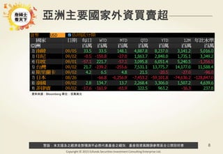 警語：本文提及之經濟走勢預測不必然代表基金之績效，基金投資風險請參閱基金公開說明書
Copyright © 2015 Ezfunds Securities Investment Consulting Enterprise Ltd.
8
亞洲主要國家外資買賣超
資料來源：Bloomberg 單位：百萬美元
 