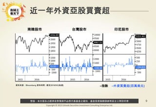 警語：本文提及之經濟走勢預測不必然代表基金之績效，基金投資風險請參閱基金公開說明書
Copyright © 2015 Ezfunds Securities Investment Consulting Enterprise Ltd.
9
南韓股市 台灣股市 印尼股市
近一年外資亞股買賣超
–指數 –外資買賣超(百萬美元)資料來源：Bloomberg 資料時間 : 截至2016/9/2(每週)
 