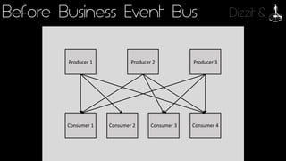Dizzit &Before Business Event Bus
Producer	1 Producer	2 Producer	3
Consumer	1 Consumer	2 Consumer	3 Consumer	4
 