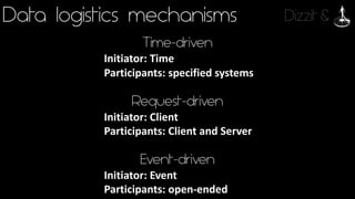 Dizzit &
Time-driven
Request-driven
Event-driven
Initiator:	Time
Participants:	specified	systems
Initiator:	Client
Participants:	Client	and	Server
Initiator:	Event
Participants:	open-ended
Data logistics mechanisms
 