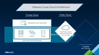 VMware Cross-Cloud Architecture™
Management and Automation
NetworkCompute Storage
Automated Lifecycle Manager
Private Cloud Public Cloud
Full Power of the
Software-Defined
Data Center
Available
as a Service
VMware Cloud Foundation
™
 