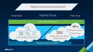 VMware Cross-Cloud Architecture™
VMware vCloud®
Air™
Network
VMware vCloud®
Air™
Cross-Cloud Services™
VMware Cloud Foundation™
Hybrid Cloud
Software-Defined Data Center
Public CloudPrivate Cloud
 
