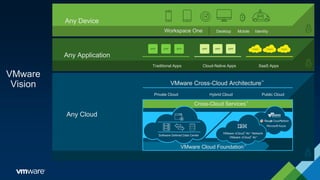 VMware
Vision
Any Application
Traditional Apps Cloud-Native Apps SaaS Apps
Any Device
Workspace One Desktop Mobile Identity
Any Cloud
VMware Cross-Cloud Architecture™
Private Cloud Hybrid Cloud Public Cloud
VMware vCloud
®
Air™
Network
VMware vCloud
®
Air™
Software-Defined Data Center
Cross-Cloud Services™
VMware Cloud Foundation™
 