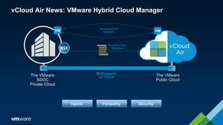 vCloud Air News: VMware Hybrid Cloud Manager
Multi-gigabit
L2 Tunnel
vCloud Air
Advanced
Networking
Services
The VMware
SDDC
Private Cloud
The VMware
Public Cloud
Zero Downtime
Migration
Security Policy
Migration
Hybrid Portability Security
 