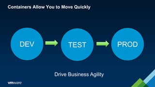 Containers Allow You to Move Quickly
DEV TEST PROD
Drive Business Agility
 