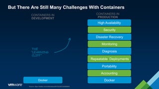 But There Are Still Many Challenges With Containers
CONTAINERS IN
DEVELOPMENT
CONTAINERS IN
PRODUCTION
THE
“LEARNING
CLIFF”
Source: https://twitter.com/mfdii/status/697532387240996864
High Availability
Security
Disaster Recovery
Monitoring
Diagnosis
Repeatable Deployments
Portability
Accounting
DockerDocker
 