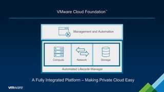 VMware Cloud Foundation™
A Fully Integrated Platform – Making Private Cloud Easy
Management and Automation
Automated Lifecycle Manager
NetworkCompute Storage
 