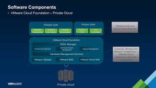 Software Components
• VMware Cloud Foundation – Private Cloud
Private cloud
vRealize
Log Insight
vRealize
Operations
Horizon
View
vRealize
Automation
App
Volumes
vRealize Suite Horizon Suite
VMware vSphere VMware Virtual SANVMware NSX
SDDC Manager
VMware Cloud Foundation
Infrastructure Services
Workload Domain
Management
Lifecycle Management
Hardware Management Services
Compute, Storage and
Network Virtualization +
VMware Cloud
Foundation Software
Components
vRealize Suite and
Horizon Suite Add-ons
 