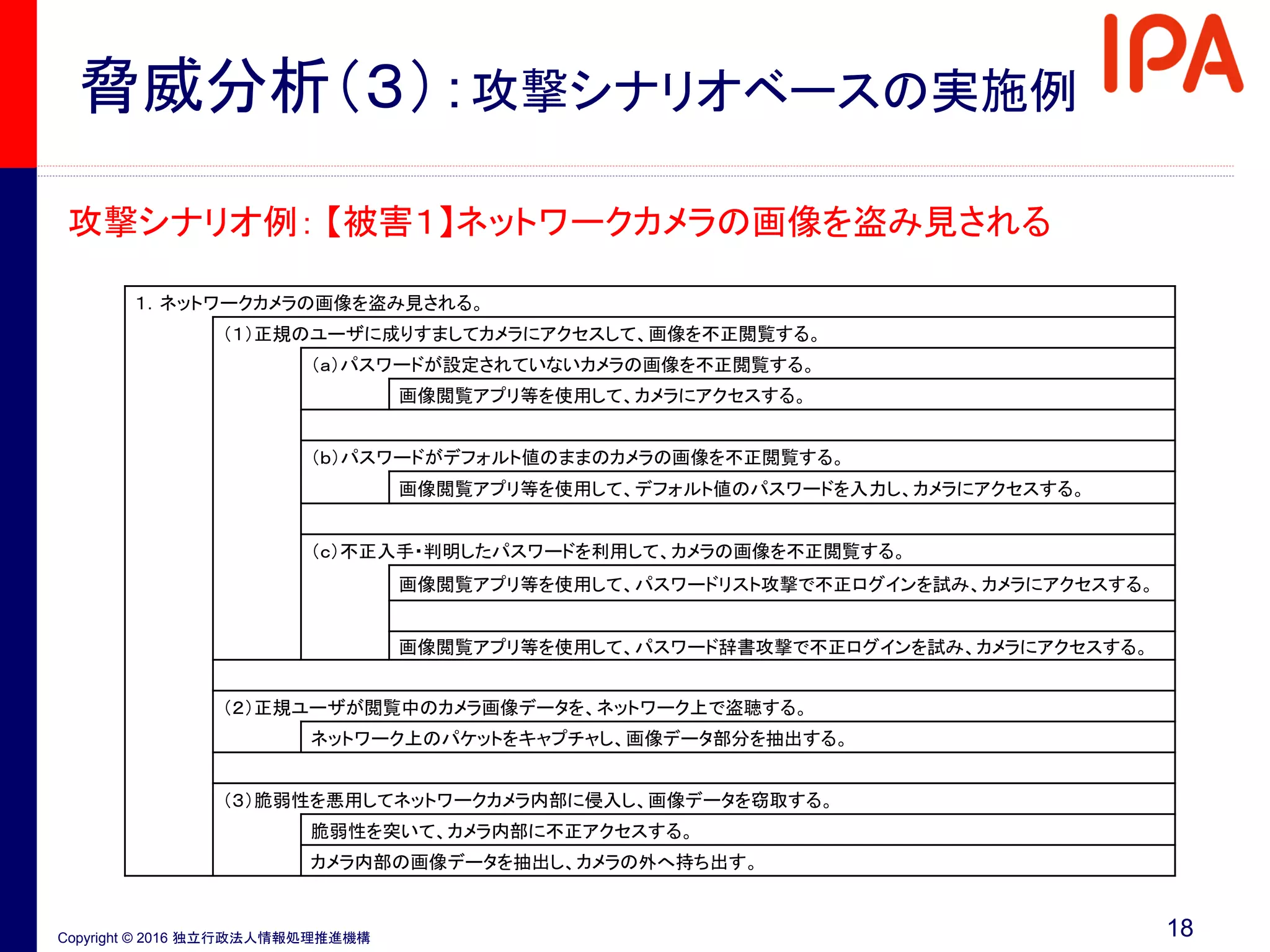 Copyright © 2016 独立行政法人情報処理推進機構
脅威分析（３）：攻撃シナリオベースの実施例
攻撃シナリオ例： 【被害１】ネットワークカメラの画像を盗み見される
１．ネットワークカメラの画像を盗み見される。
（１）正規のユーザに成りすましてカメラにアクセスして、画像を不正閲覧する。
（ａ）パスワードが設定されていないカメラの画像を不正閲覧する。
画像閲覧アプリ等を使用して、カメラにアクセスする。
（ｂ）パスワードがデフォルト値のままのカメラの画像を不正閲覧する。
画像閲覧アプリ等を使用して、デフォルト値のパスワードを入力し、カメラにアクセスする。
（ｃ）不正入手・判明したパスワードを利用して、カメラの画像を不正閲覧する。
画像閲覧アプリ等を使用して、パスワードリスト攻撃で不正ログインを試み、カメラにアクセスする。
画像閲覧アプリ等を使用して、パスワード辞書攻撃で不正ログインを試み、カメラにアクセスする。
（２）正規ユーザが閲覧中のカメラ画像データを、ネットワーク上で盗聴する。
ネットワーク上のパケットをキャプチャし、画像データ部分を抽出する。
（３）脆弱性を悪用してネットワークカメラ内部に侵入し、画像データを窃取する。
脆弱性を突いて、カメラ内部に不正アクセスする。
カメラ内部の画像データを抽出し、カメラの外へ持ち出す。
18
 