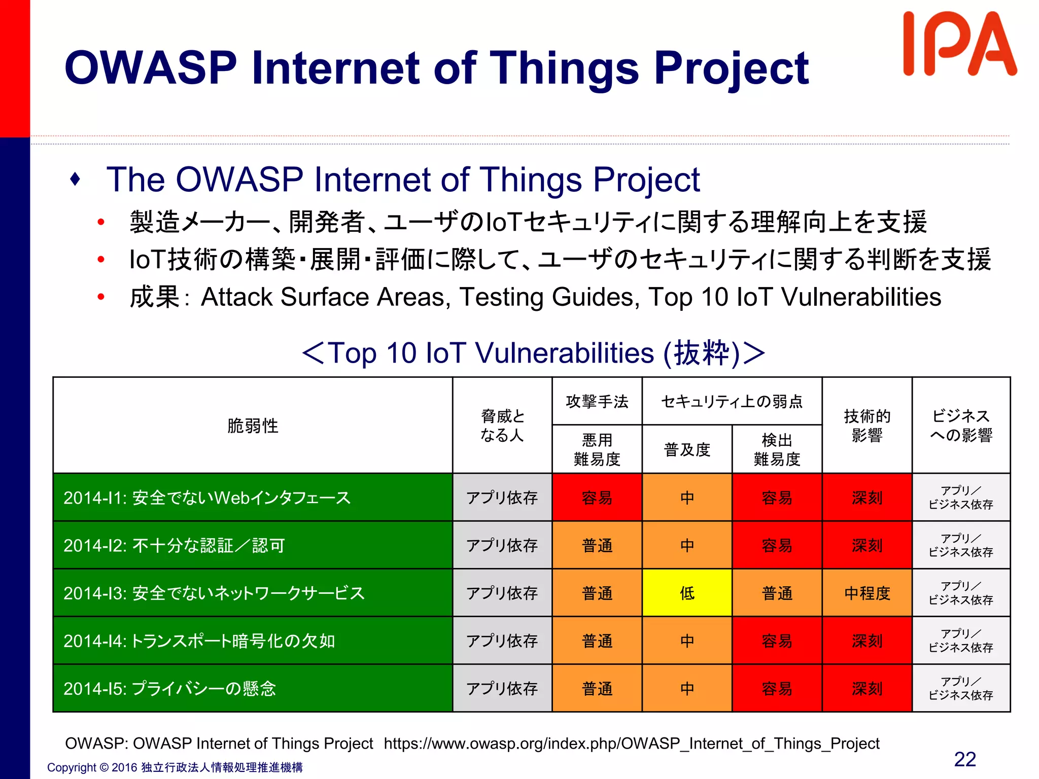 Copyright © 2016 独立行政法人情報処理推進機構
OWASP Internet of Things Project
 The OWASP Internet of Things Project
• 製造メーカー、開発者、ユーザのIoTセキュリティに関する理解向上を支援
• IoT技術の構築・展開・評価に際して、ユーザのセキュリティに関する判断を支援
• 成果： Attack Surface Areas, Testing Guides, Top 10 IoT Vulnerabilities
＜Top 10 IoT Vulnerabilities (抜粋)＞
22
OWASP: OWASP Internet of Things Project https://www.owasp.org/index.php/OWASP_Internet_of_Things_Project
脆弱性
脅威と
なる人
攻撃手法 セキュリティ上の弱点
技術的
影響
ビジネス
への影響悪用
難易度
普及度
検出
難易度
2014-I1: 安全でないWebインタフェース アプリ依存 容易 中 容易 深刻
アプリ／
ビジネス依存
2014-I2: 不十分な認証／認可 アプリ依存 普通 中 容易 深刻
アプリ／
ビジネス依存
2014-I3: 安全でないネットワークサービス アプリ依存 普通 低 普通 中程度
アプリ／
ビジネス依存
2014-I4: トランスポート暗号化の欠如 アプリ依存 普通 中 容易 深刻
アプリ／
ビジネス依存
2014-I5: プライバシーの懸念 アプリ依存 普通 中 容易 深刻
アプリ／
ビジネス依存
 