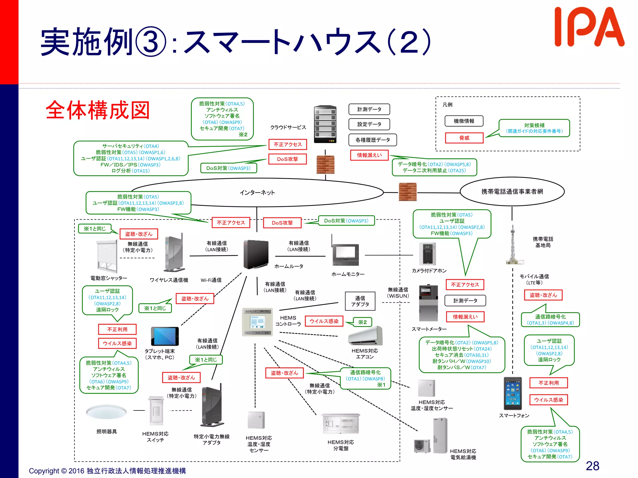 Copyright © 2016 独立行政法人情報処理推進機構
実施例③：スマートハウス（２）
28
全体構成図
ホームルータ
クラウドサービス
インターネット
ＨＥＭＳ
コントローラ
電動窓シャッター
ＨＥＭＳ対応
電気給湯機
ＨＥＭＳ対応
エアコン
ワイヤレス通信機
ＨＥＭＳ対応
スイッチ ＨＥＭＳ対応
分電盤
ＨＥＭＳ対応
温度・湿度
センサー
スマートメーター
照明器具
特定小電力無線
アダプタ
通信
アダプタ
ＨＥＭＳ対応
温度・湿度センサー
ホームモニター
携帯電話
基地局
携帯電話通信事業者網
スマートフォン
モバイル通信
（LTE等）
カメラ付ドアホン
タブレット端末
（スマホ、ＰＣ）
計測データ
各種履歴データ
設定データ
情報漏えい
データ暗号化（OTA2）（OWASP5,8）
データ二次利用禁止（OTA25）
不正アクセス
ＤｏＳ攻撃
ＤｏＳ対策（OWASP3）
サーバセキュリティ（OTA4）
脆弱性対策（OTA5）（OWASP1,6）
ユーザ認証（OTA11,12,13,14）（OWASP1,2,6,8）
ＦＷ／ＩＤＳ／ＩＰＳ（OWASP3）
ログ分析（OTA15）
Wi-Fi通信
盗聴・改ざん
通信路暗号化
（OTA1,3）（OWASP4,8）
不正アクセス ＤｏＳ攻撃
脆弱性対策（OTA5）
ユーザ認証（OTA11,12,13,14）（OWASP2,8）
ＦＷ機能（OWASP3）
ＤｏＳ対策（OWASP3）
有線通信
（LAN接続）
有線通信
（LAN接続）
有線通信
（LAN接続）
有線通信
（LAN接続）
無線通信
（特定小電力）無線通信
（特定小電力）
有線通信
（LAN接続）
無線通信
（特定小電力）
無線通信
（ＷｉＳＵＮ）
盗聴・改ざん 計測データ
盗聴・改ざん 通信路暗号化
（OTA1）（OWASP8）
※１
ユーザ認証
（OTA11,12,13,14）
（OWASP2,8）
遠隔ロック
ウイルス感染
不正利用
脆弱性対策（OTA4,5）
アンチウィルス
ソフトウェア署名
（OTA6）（OWASP9）
セキュア開発（OTA7）
ウイルス感染
ユーザ認証
（OTA11,12,13,14）
（OWASP2,8）
遠隔ロック
ウイルス感染
不正利用
脆弱性対策（OTA4,5）
アンチウィルス
ソフトウェア署名
（OTA6）（OWASP9）
セキュア開発（OTA7）
盗聴・改ざん
盗聴・改ざん
※１と同じ
※１と同じ
※１と同じ
情報漏えい
不正アクセス
データ暗号化（OTA2）（OWASP5,8）
出荷時状態リセット（OTA24）
セキュア消去（OTA30,31）
耐タンパＨ／Ｗ（OWASP10）
耐タンパＳ／Ｗ（OTA7）
脆弱性対策（OTA5）
ユーザ認証
（OTA11,12,13,14）（OWASP2,8）
ＦＷ機能（OWASP3）
※２
脆弱性対策（OTA4,5）
アンチウィルス
ソフトウェア署名
（OTA6）（OWASP9）
セキュア開発（OTA7）
※２
機微情報
脅威
対策候補
（関連ガイドの対応要件番号）
凡例
 