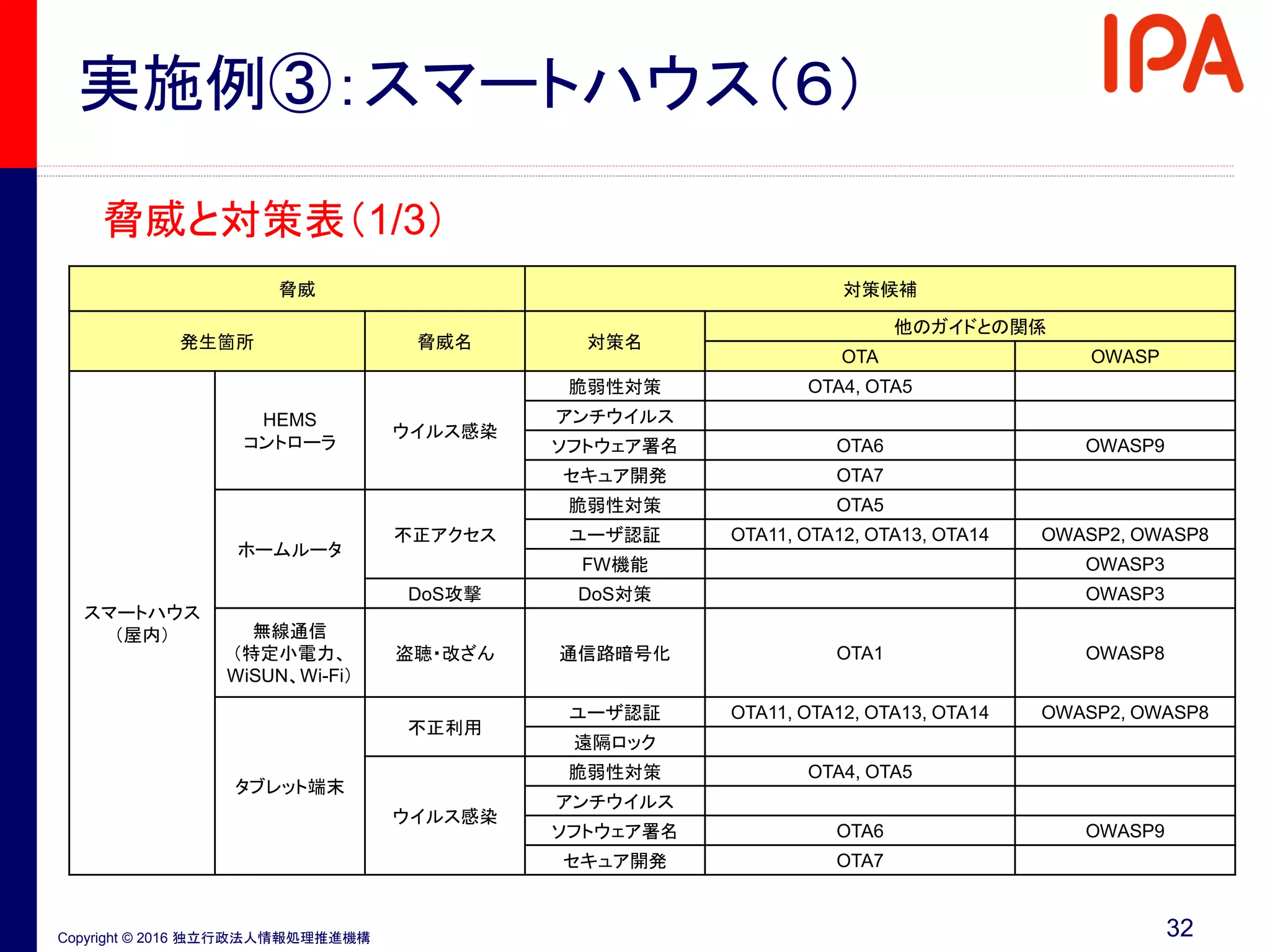 Copyright © 2016 独立行政法人情報処理推進機構
実施例③：スマートハウス（６）
32
脅威 対策候補
発生箇所 脅威名 対策名
他のガイドとの関係
OTA OWASP
スマートハウス
（屋内）
HEMS
コントローラ
ウイルス感染
脆弱性対策 OTA4, OTA5
アンチウイルス
ソフトウェア署名 OTA6 OWASP9
セキュア開発 OTA7
ホームルータ
不正アクセス
脆弱性対策 OTA5
ユーザ認証 OTA11, OTA12, OTA13, OTA14 OWASP2, OWASP8
FW機能 OWASP3
DoS攻撃 DoS対策 OWASP3
無線通信
（特定小電力、
WiSUN、Wi-Fi）
盗聴・改ざん 通信路暗号化 OTA1 OWASP8
タブレット端末
不正利用
ユーザ認証 OTA11, OTA12, OTA13, OTA14 OWASP2, OWASP8
遠隔ロック
ウイルス感染
脆弱性対策 OTA4, OTA5
アンチウイルス
ソフトウェア署名 OTA6 OWASP9
セキュア開発 OTA7
脅威と対策表（1/3）
 