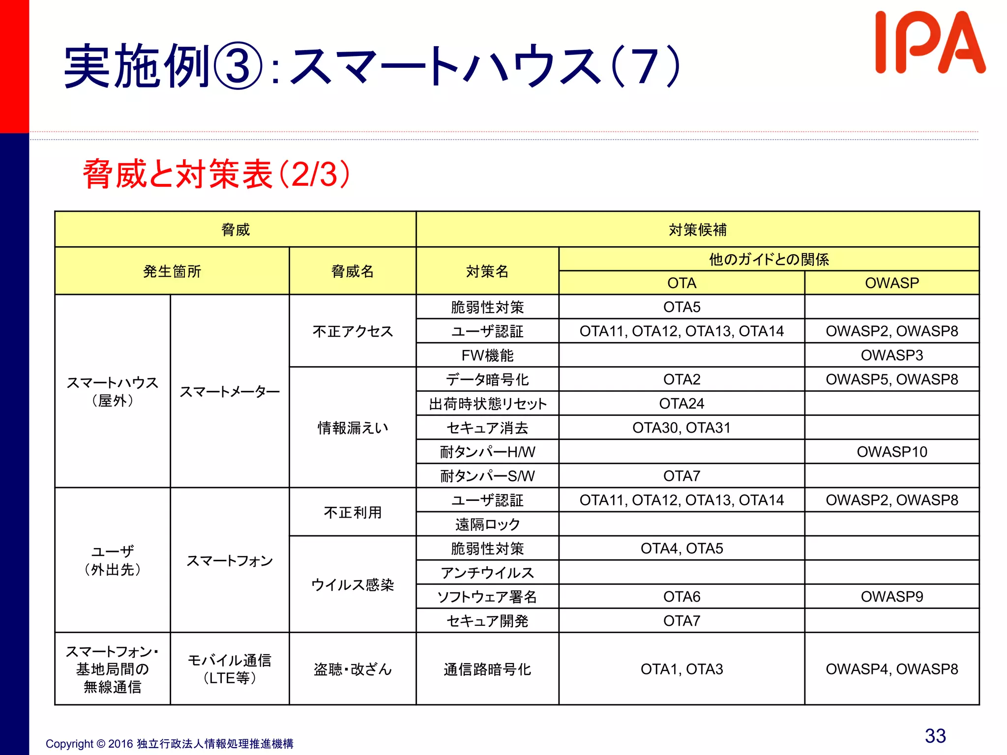Copyright © 2016 独立行政法人情報処理推進機構
実施例③：スマートハウス（７）
33
脅威と対策表（2/3）
脅威 対策候補
発生箇所 脅威名 対策名
他のガイドとの関係
OTA OWASP
スマートハウス
（屋外）
スマートメーター
不正アクセス
脆弱性対策 OTA5
ユーザ認証 OTA11, OTA12, OTA13, OTA14 OWASP2, OWASP8
FW機能 OWASP3
情報漏えい
データ暗号化 OTA2 OWASP5, OWASP8
出荷時状態リセット OTA24
セキュア消去 OTA30, OTA31
耐タンパーH/W OWASP10
耐タンパーS/W OTA7
ユーザ
（外出先）
スマートフォン
不正利用
ユーザ認証 OTA11, OTA12, OTA13, OTA14 OWASP2, OWASP8
遠隔ロック
ウイルス感染
脆弱性対策 OTA4, OTA5
アンチウイルス
ソフトウェア署名 OTA6 OWASP9
セキュア開発 OTA7
スマートフォン・
基地局間の
無線通信
モバイル通信
（LTE等）
盗聴・改ざん 通信路暗号化 OTA1, OTA3 OWASP4, OWASP8
 