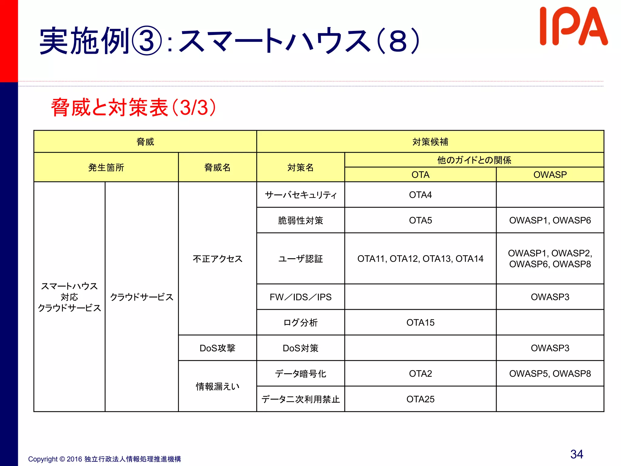 Copyright © 2016 独立行政法人情報処理推進機構
実施例③：スマートハウス（８）
34
脅威と対策表（3/3）
脅威 対策候補
発生箇所 脅威名 対策名
他のガイドとの関係
OTA OWASP
スマートハウス
対応
クラウドサービス
クラウドサービス
不正アクセス
サーバセキュリティ OTA4
脆弱性対策 OTA5 OWASP1, OWASP6
ユーザ認証 OTA11, OTA12, OTA13, OTA14
OWASP1, OWASP2,
OWASP6, OWASP8
FW／IDS／IPS OWASP3
ログ分析 OTA15
DoS攻撃 DoS対策 OWASP3
情報漏えい
データ暗号化 OTA2 OWASP5, OWASP8
データ二次利用禁止 OTA25
 