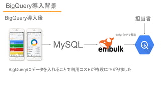 BigQuery導入背景
BigQuery導入後
BigQueryにデータを入れることで利用コストが格段に下がりました
担当者
dailyバッチで転送
MySQL
 